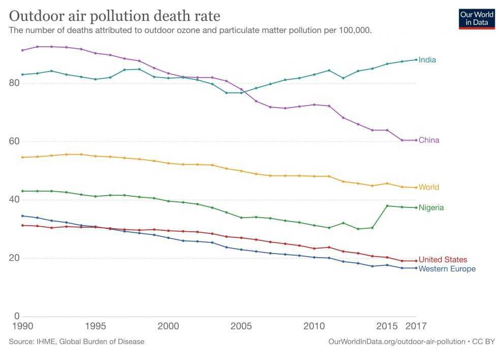Outdoor-Pollution-Death-Rate Graph Depicting Reducing In Air Pollution Death Rate For Various Regions