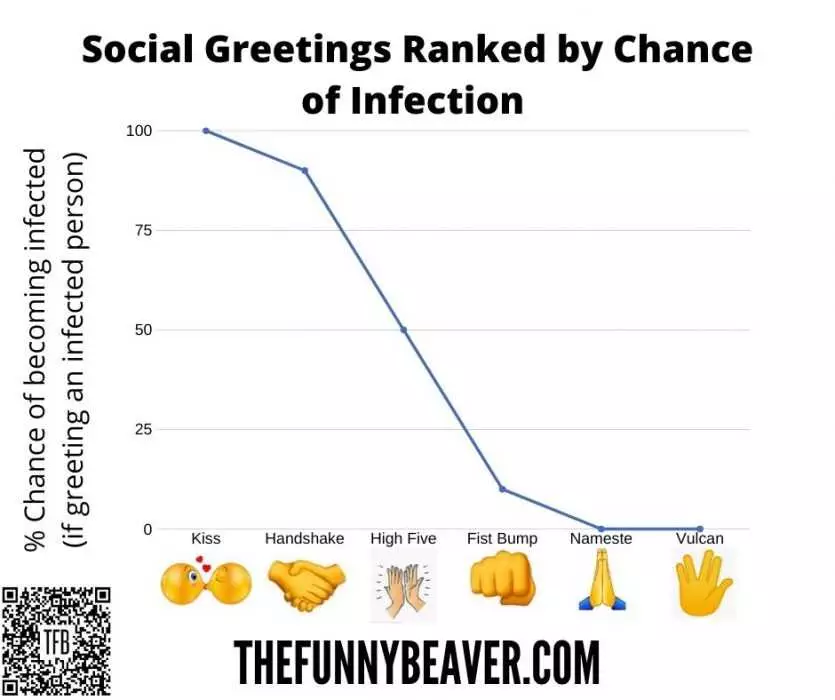 Corona Virus Dating Memes  Social Greetings Ranked By Safety