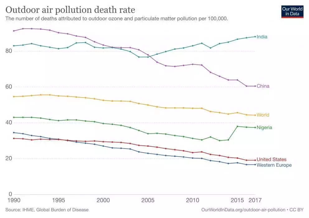 Graph Depicting Reducing In Air Pollution Death Rate For Various Regions