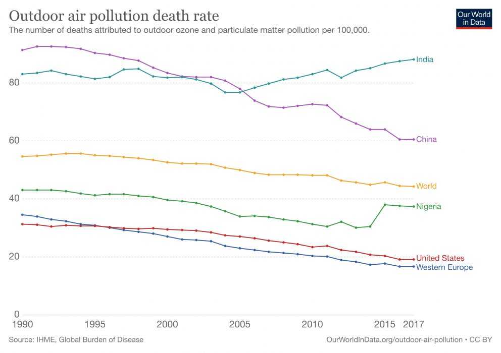 Outdoor-Pollution-Death-Rate Graph Depicting Reducing In Air Pollution Death Rate For Various Regions